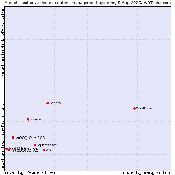 Market position of Google Sites vs. WebSite X5 vs. NetObjects