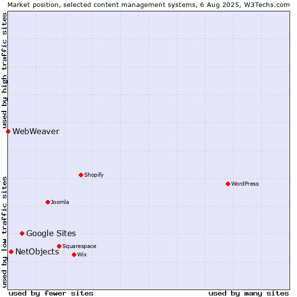 Market position of Google Sites vs. NetObjects vs. WebWeaver