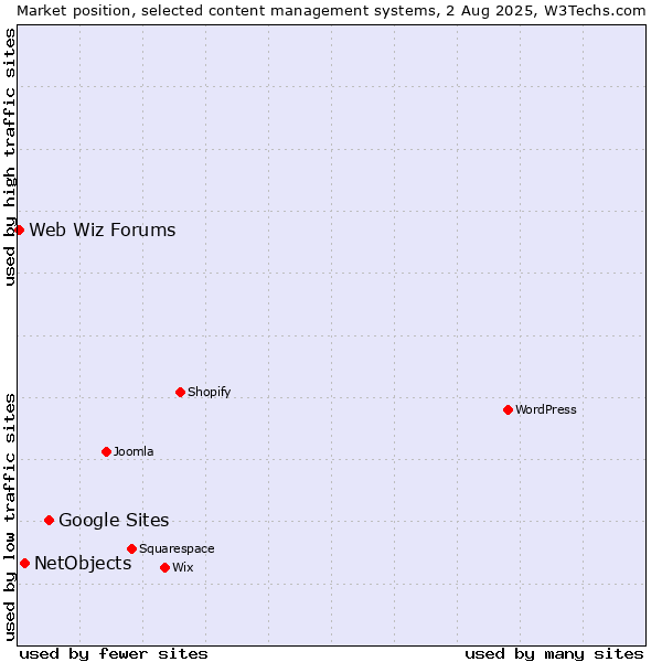 Market position of Google Sites vs. NetObjects vs. Web Wiz Forums