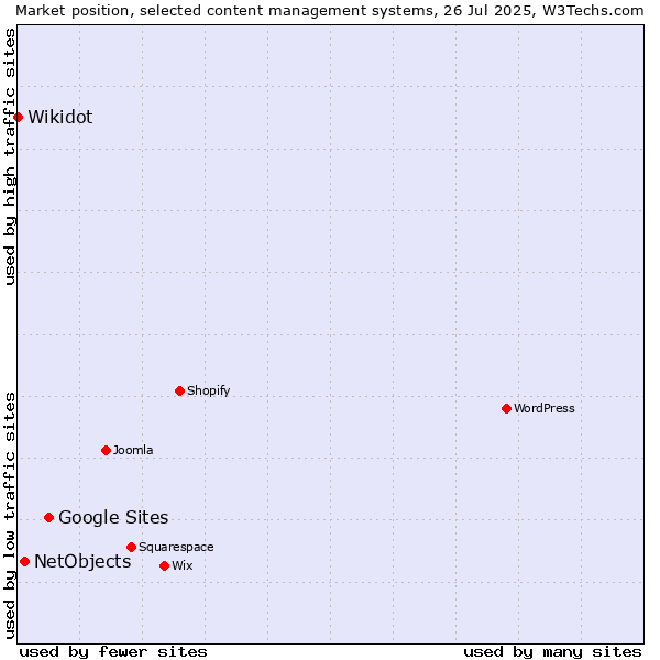 Market position of Google Sites vs. NetObjects vs. Wikidot