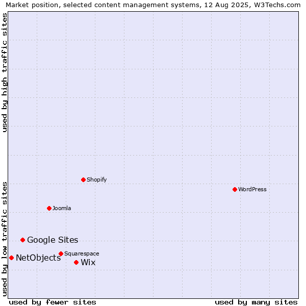Market position of Wix vs. Google Sites vs. NetObjects