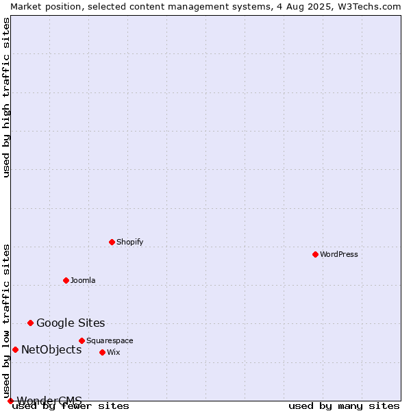 Market position of Google Sites vs. NetObjects vs. WonderCMS