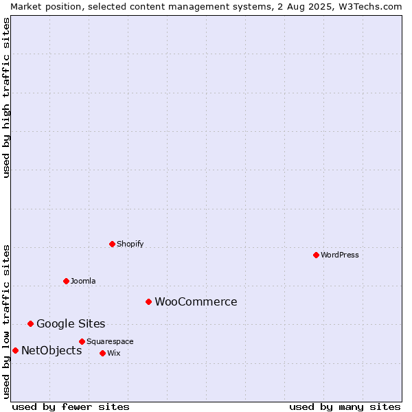 Market position of WooCommerce vs. Google Sites vs. NetObjects
