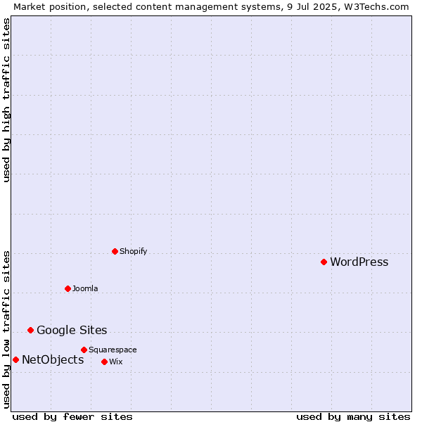 Market position of WordPress vs. Google Sites vs. NetObjects