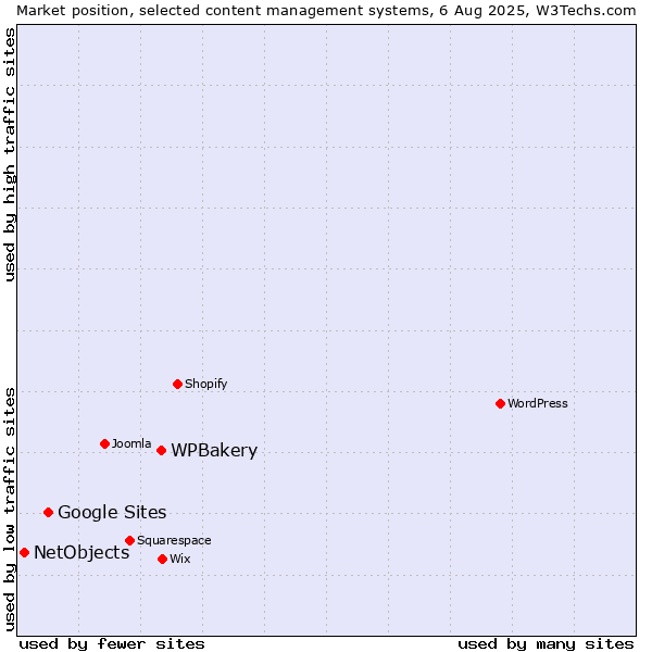 Market position of WPBakery vs. Google Sites vs. NetObjects