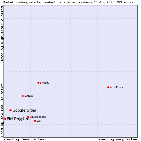 Market position of Google Sites vs. NetObjects vs. WP EasyCart