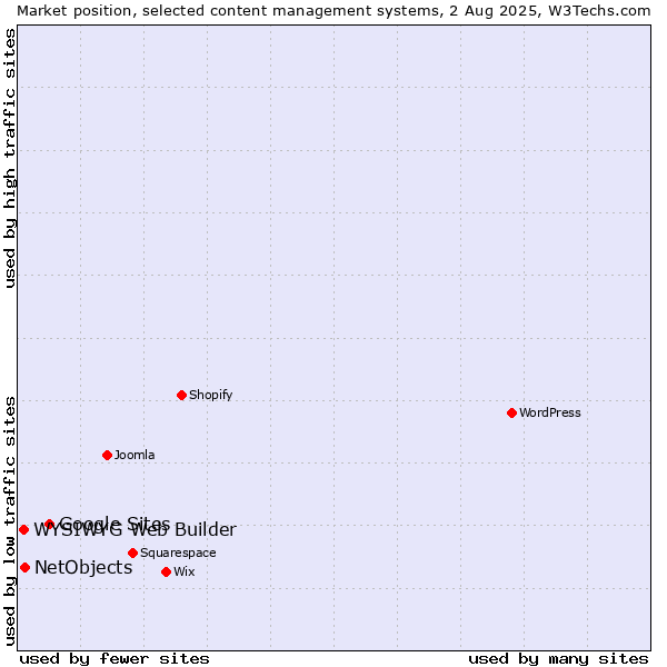 Market position of Google Sites vs. NetObjects vs. WYSIWYG Web Builder