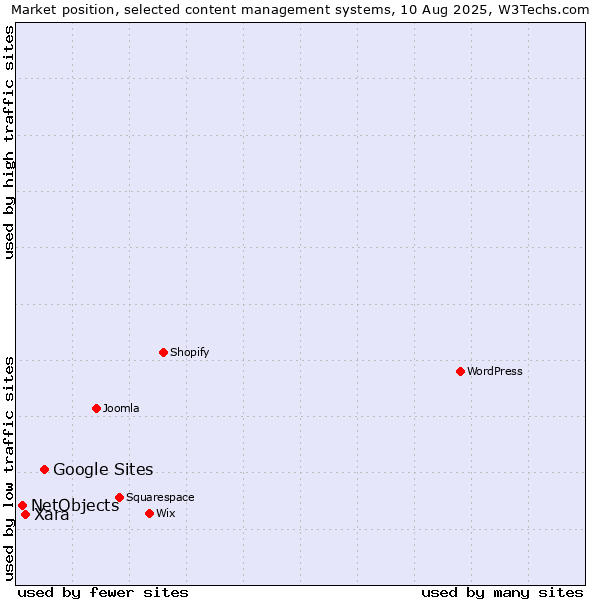 Market position of Google Sites vs. Xara vs. NetObjects