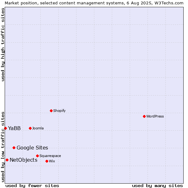 Market position of Google Sites vs. NetObjects vs. YaBB