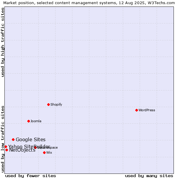 Market position of Google Sites vs. NetObjects vs. Yahoo SiteBuilder
