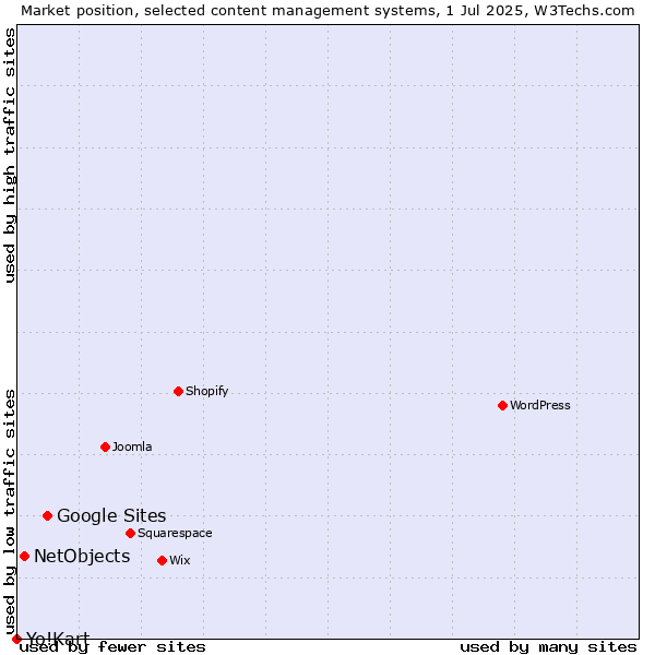 Market position of Google Sites vs. NetObjects vs. Yo!Kart