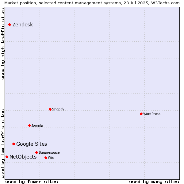 Market position of Google Sites vs. Zendesk vs. NetObjects