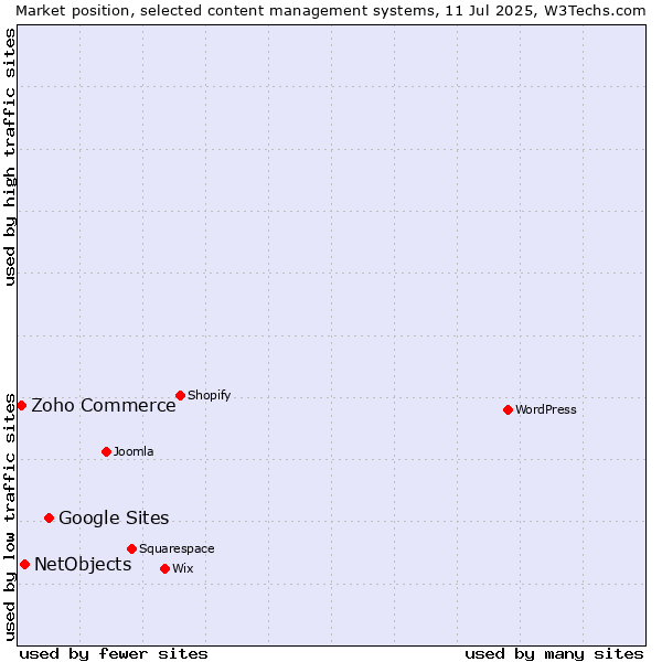 Market position of Google Sites vs. NetObjects vs. Zoho Commerce