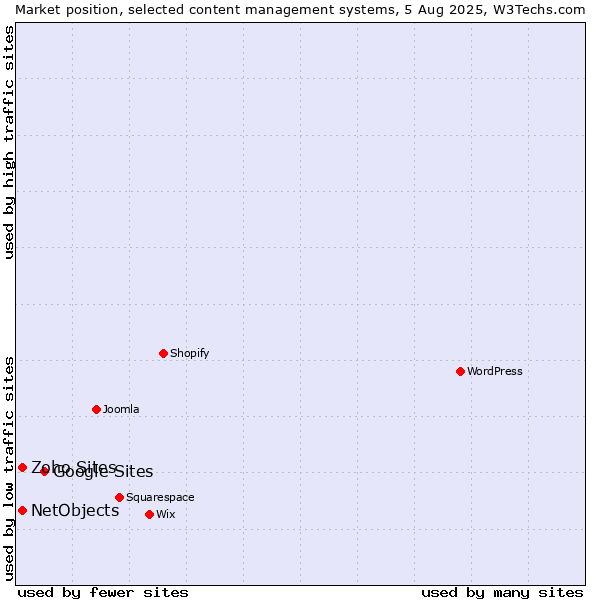 Market position of Google Sites vs. NetObjects vs. Zoho Sites