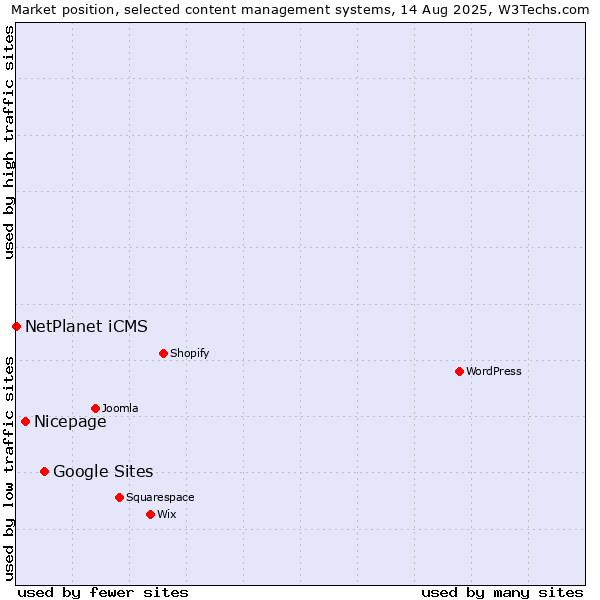 Market position of Google Sites vs. Nicepage vs. NetPlanet iCMS
