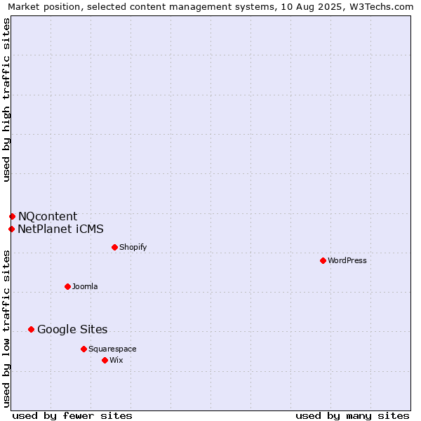 Market position of Google Sites vs. NQcontent vs. NetPlanet iCMS
