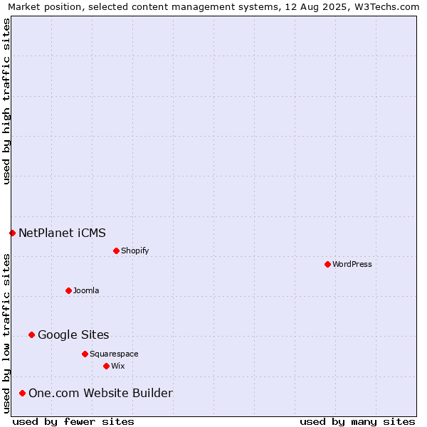 Market position of Google Sites vs. One.com Website Builder vs. NetPlanet iCMS
