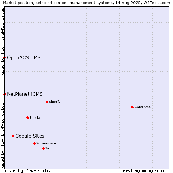 Market position of Google Sites vs. NetPlanet iCMS vs. OpenACS CMS