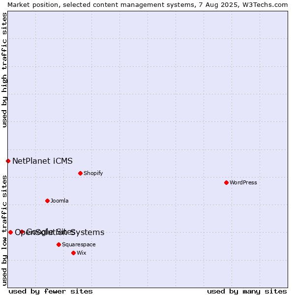 Market position of Google Sites vs. OpenSolution Systems vs. NetPlanet iCMS