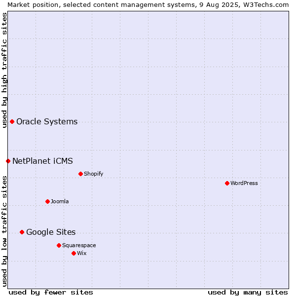 Market position of Google Sites vs. Oracle Systems vs. NetPlanet iCMS