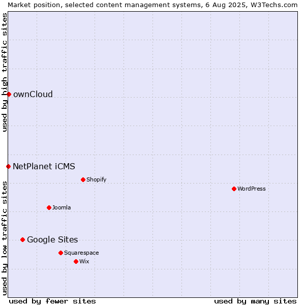 Market position of Google Sites vs. ownCloud vs. NetPlanet iCMS