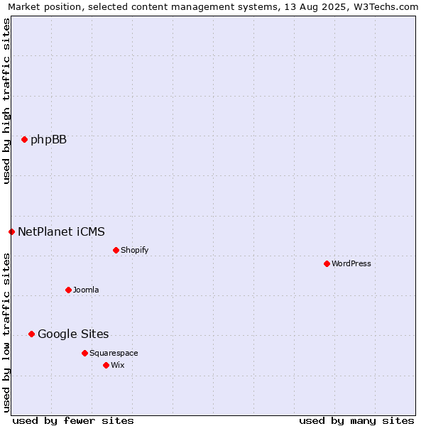 Market position of Google Sites vs. phpBB vs. NetPlanet iCMS