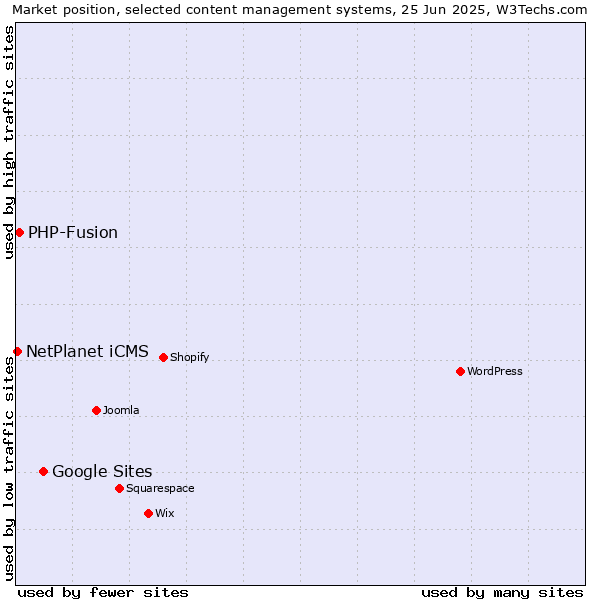 Market position of Google Sites vs. PHP-Fusion vs. NetPlanet iCMS
