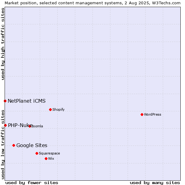 Market position of Google Sites vs. PHP-Nuke vs. NetPlanet iCMS