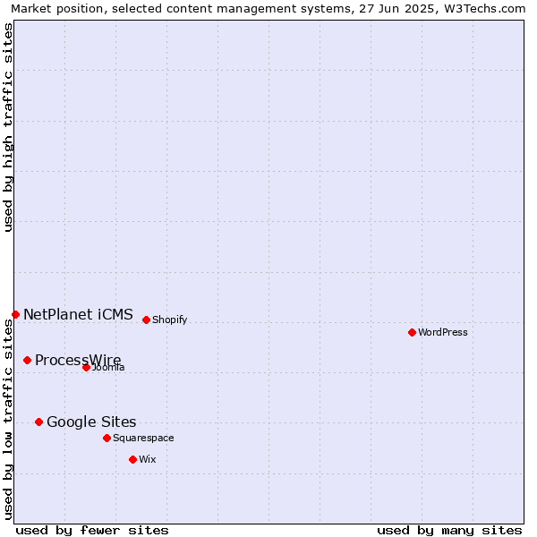 Market position of Google Sites vs. ProcessWire vs. NetPlanet iCMS