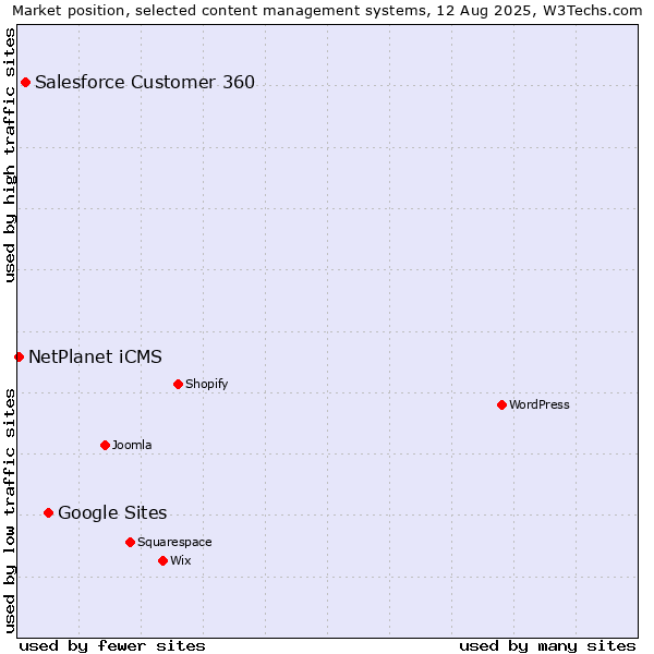 Market position of Google Sites vs. Salesforce Customer 360 vs. NetPlanet iCMS