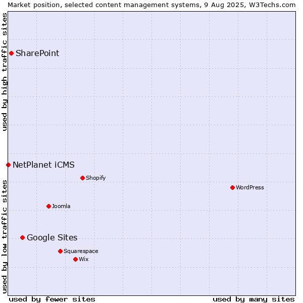 Market position of Google Sites vs. SharePoint vs. NetPlanet iCMS