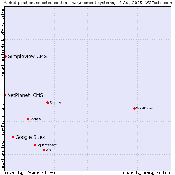 Market position of Google Sites vs. Simpleview CMS vs. NetPlanet iCMS