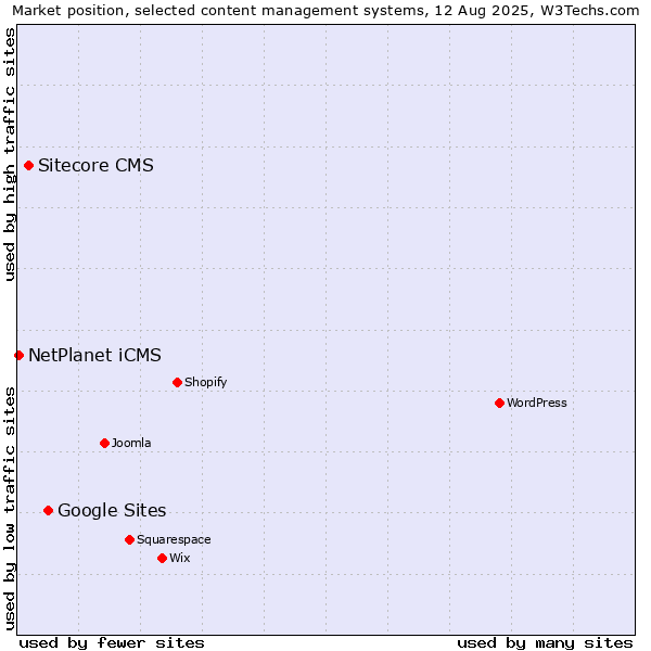 Market position of Google Sites vs. Sitecore CMS vs. NetPlanet iCMS