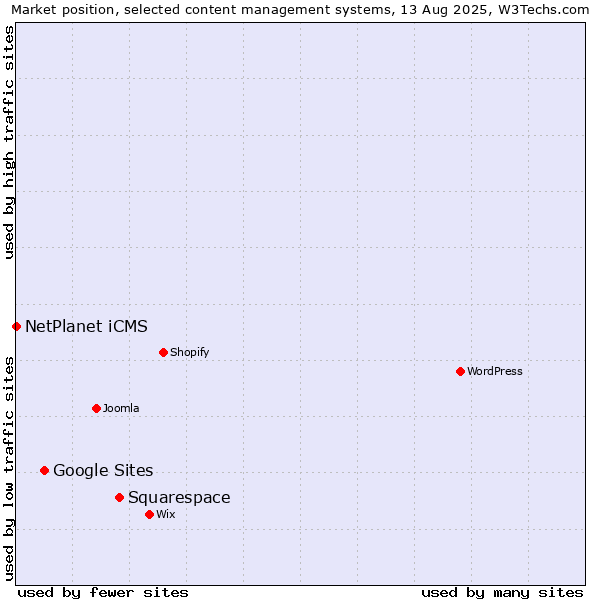 Market position of Squarespace vs. Google Sites vs. NetPlanet iCMS