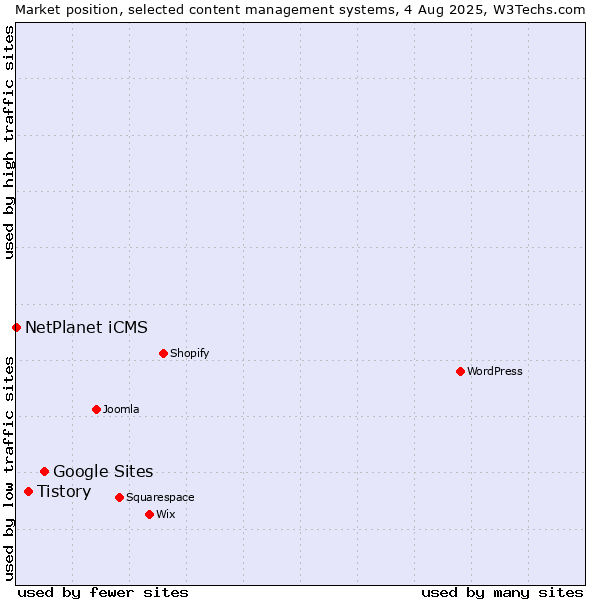 Market position of Google Sites vs. Tistory vs. NetPlanet iCMS