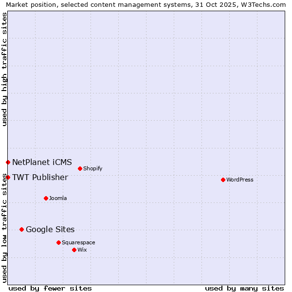 Market position of Google Sites vs. NetPlanet iCMS vs. TWT Publisher