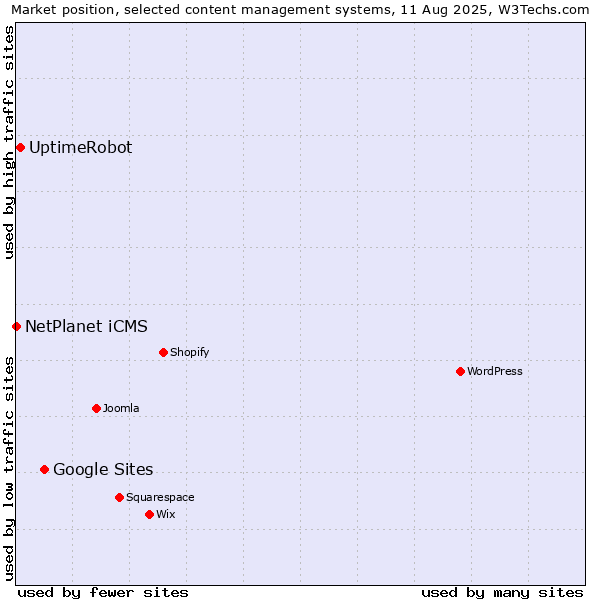 Market position of Google Sites vs. UptimeRobot vs. NetPlanet iCMS