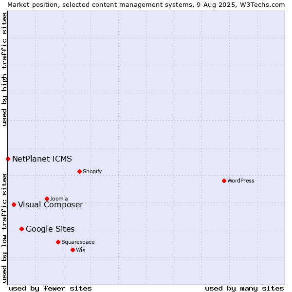 Market position of Google Sites vs. Visual Composer vs. NetPlanet iCMS