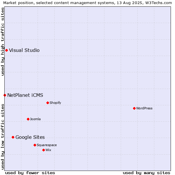 Market position of Google Sites vs. Visual Studio vs. NetPlanet iCMS