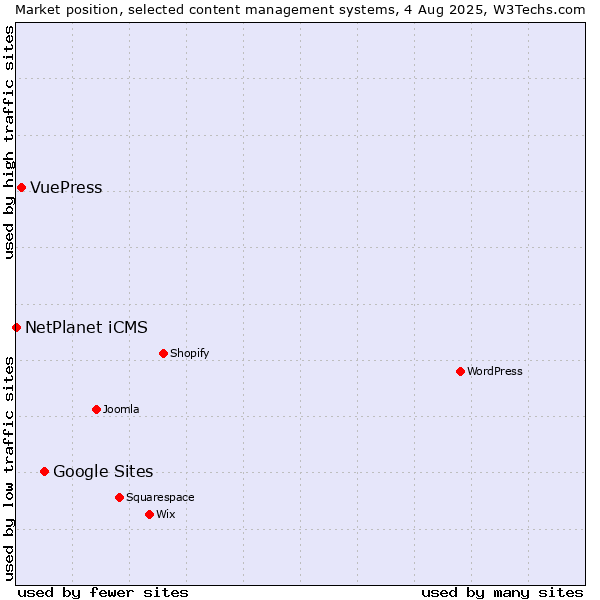 Market position of Google Sites vs. VuePress vs. NetPlanet iCMS