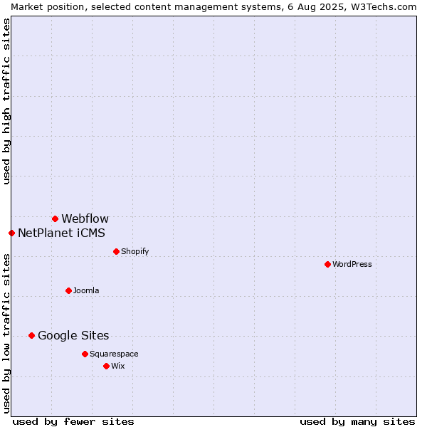 Market position of Webflow vs. Google Sites vs. NetPlanet iCMS