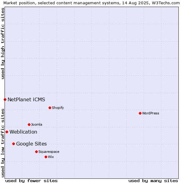 Market position of Google Sites vs. Weblication vs. NetPlanet iCMS