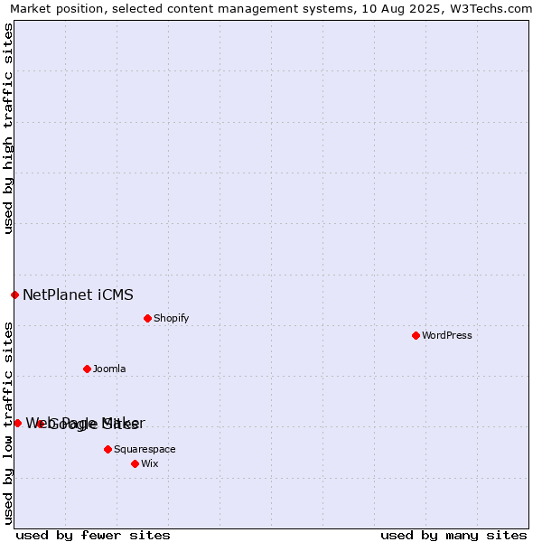 Market position of Google Sites vs. Web Page Maker vs. NetPlanet iCMS