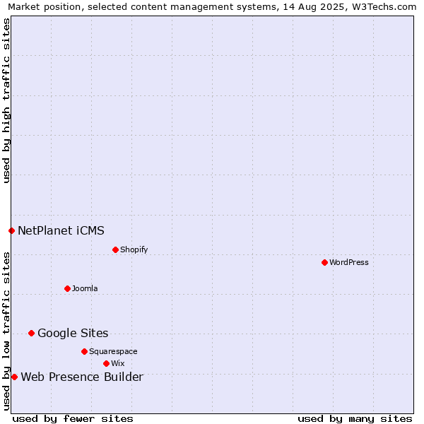Market position of Google Sites vs. Web Presence Builder vs. NetPlanet iCMS