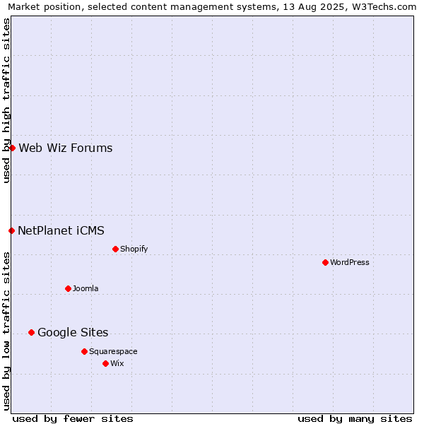 Market position of Google Sites vs. Web Wiz Forums vs. NetPlanet iCMS