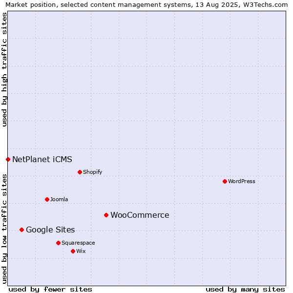 Market position of WooCommerce vs. Google Sites vs. NetPlanet iCMS