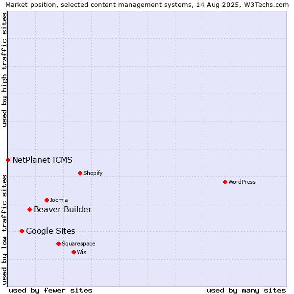 Market position of Beaver Builder vs. Google Sites vs. NetPlanet iCMS