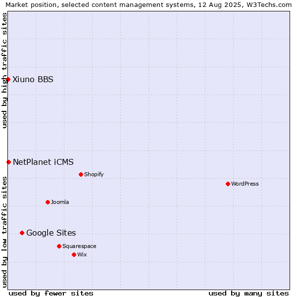 Market position of Google Sites vs. NetPlanet iCMS vs. Xiuno BBS