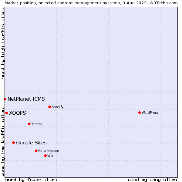 Market position of Google Sites vs. XOOPS vs. NetPlanet iCMS