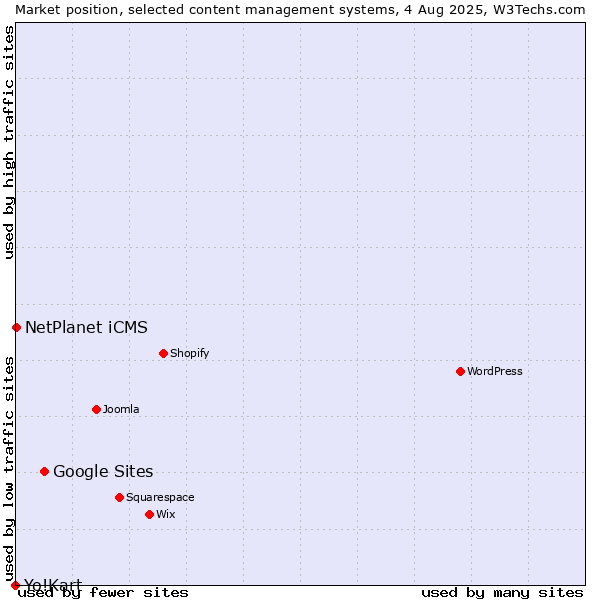 Market position of Google Sites vs. NetPlanet iCMS vs. Yo!Kart